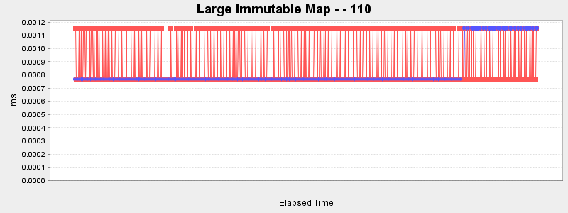 Large Immutable Map - - 110